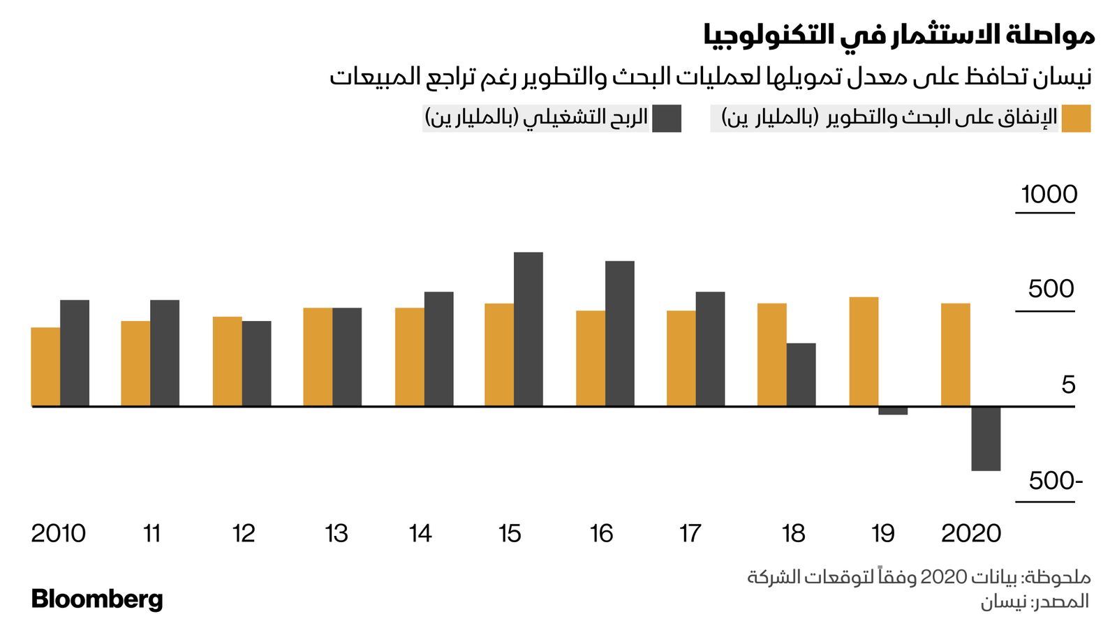 المصدر: نيسان