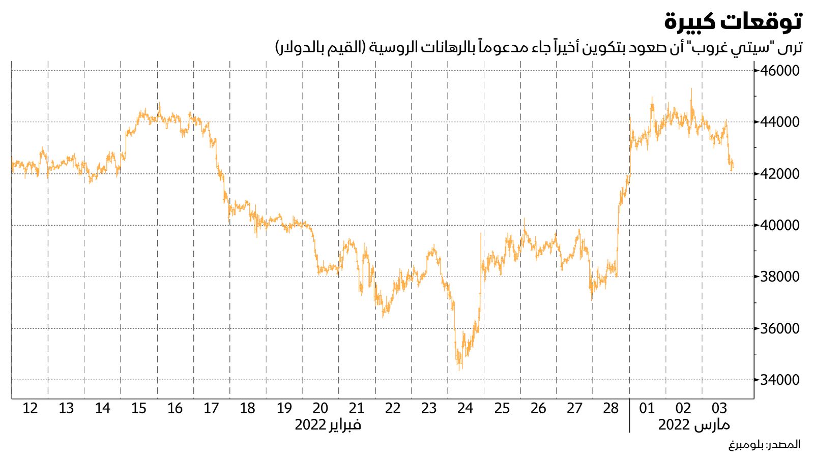 المصدر: بلومبرغ