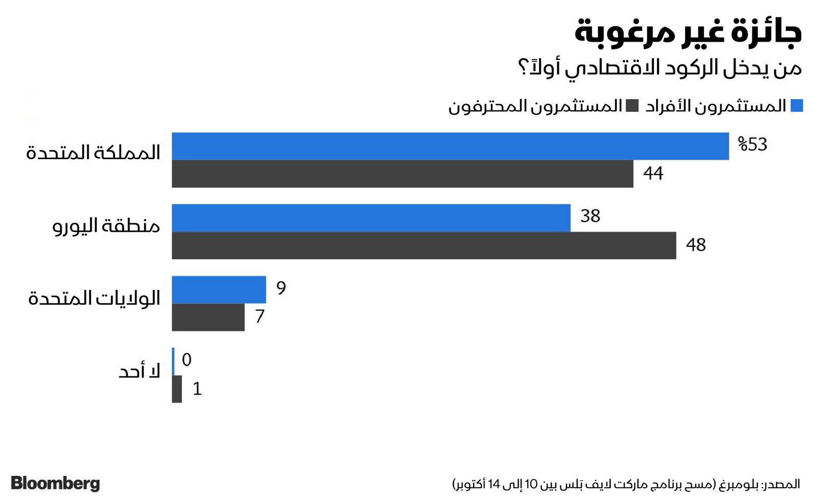 المصدر: بلومبرغ