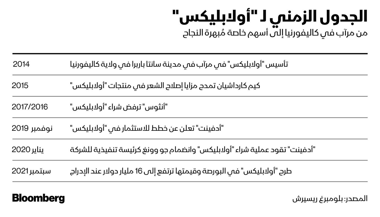 المصدر: بلومبرغ