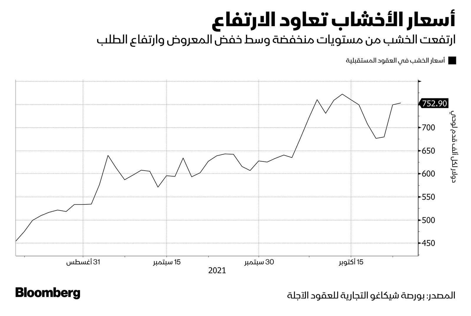 المصدر: بلومبرغ