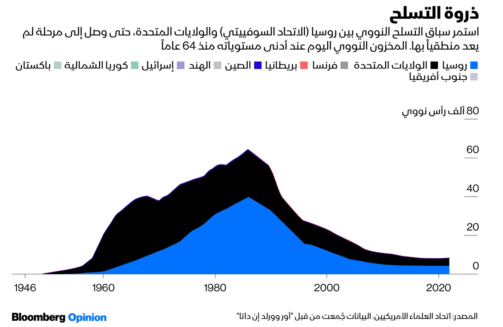 المصدر: بلومبرغ