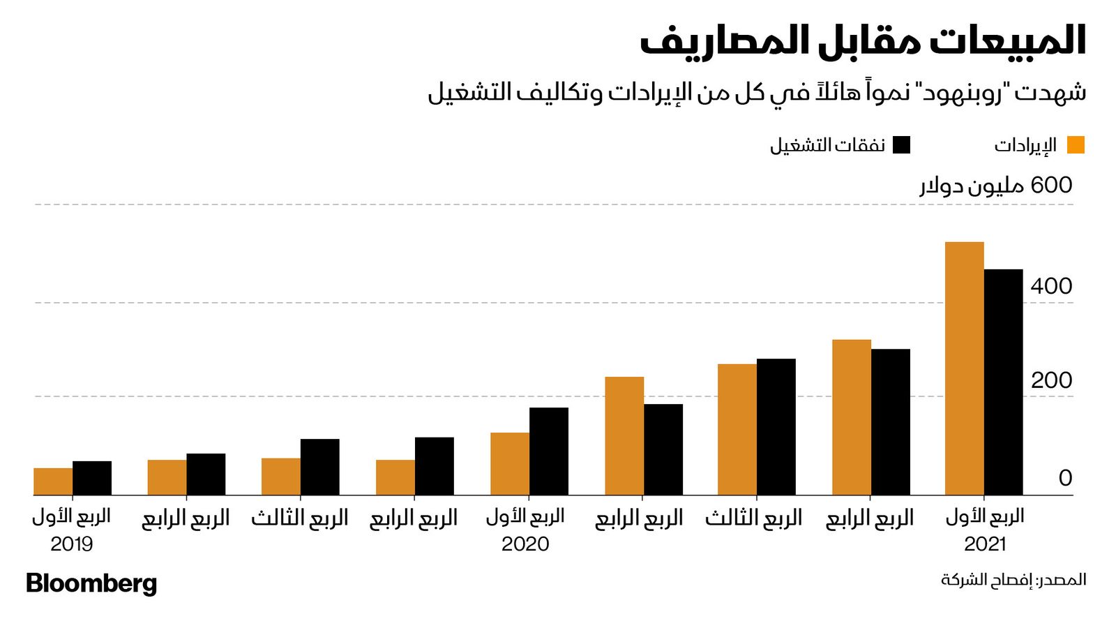 المصدر: بلومبرغ