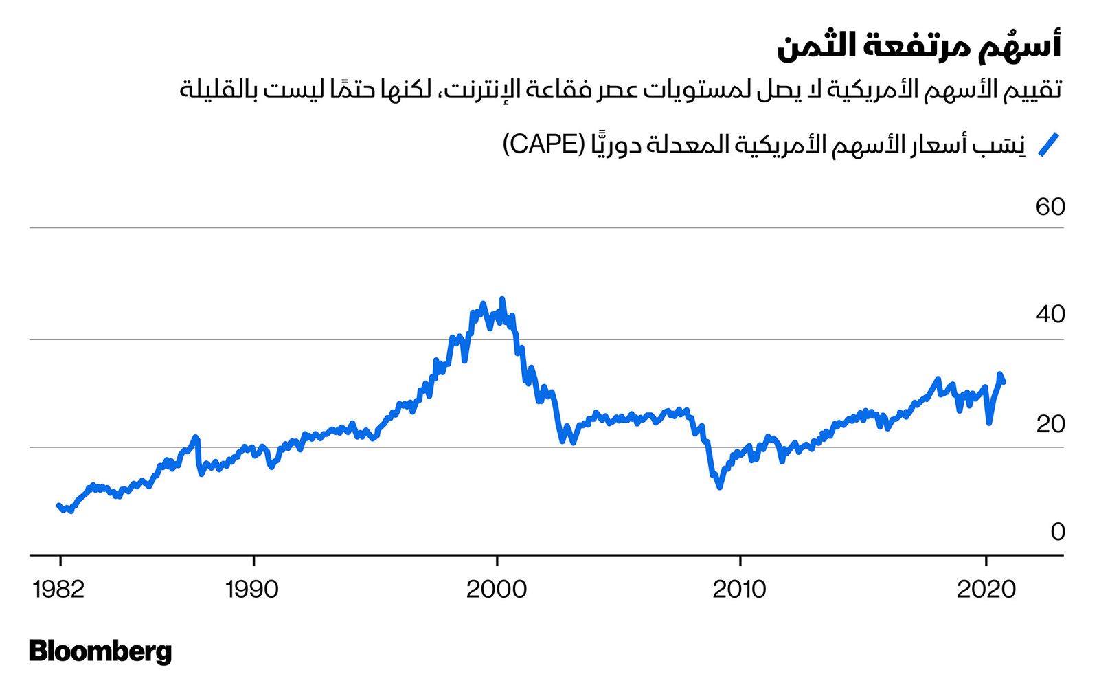 المصدر: بلومبرغ