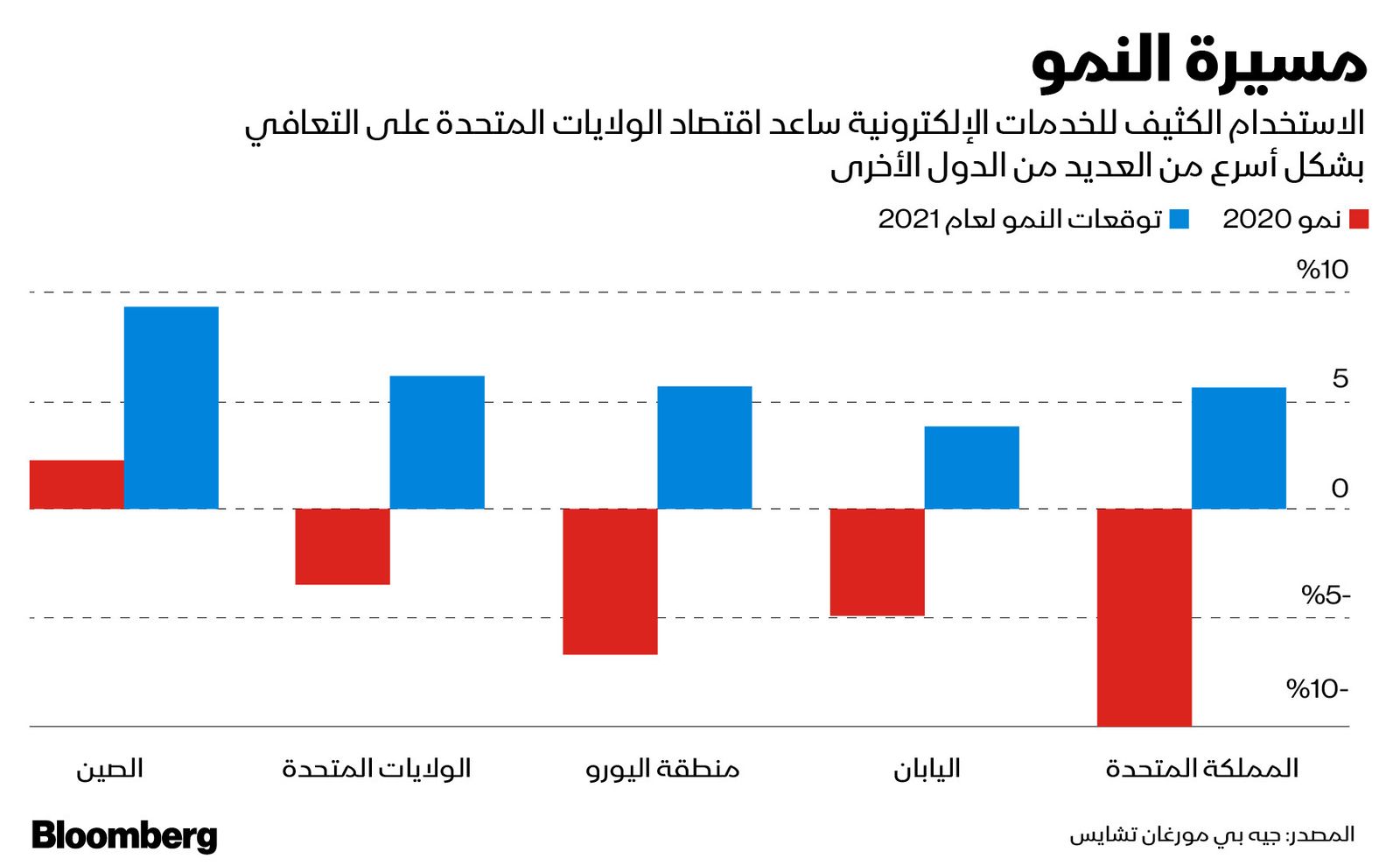 المصدر: جيه بي مورغان تشايس