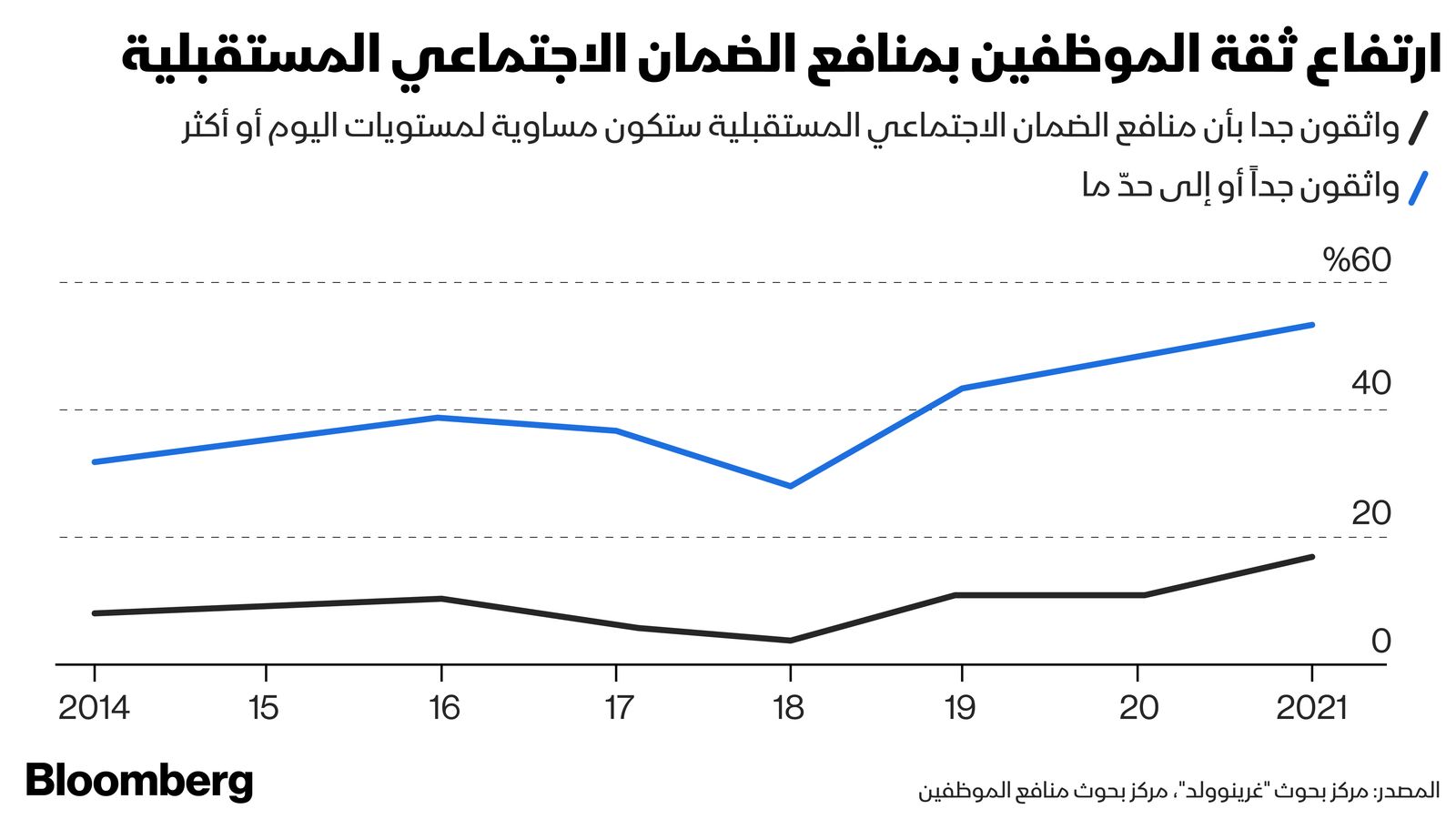 المصدر: بلومبرغ