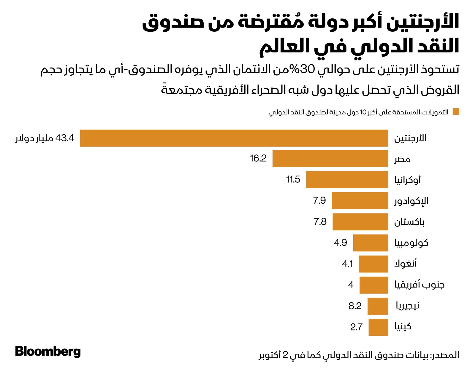 المصدر: بلومبرغ