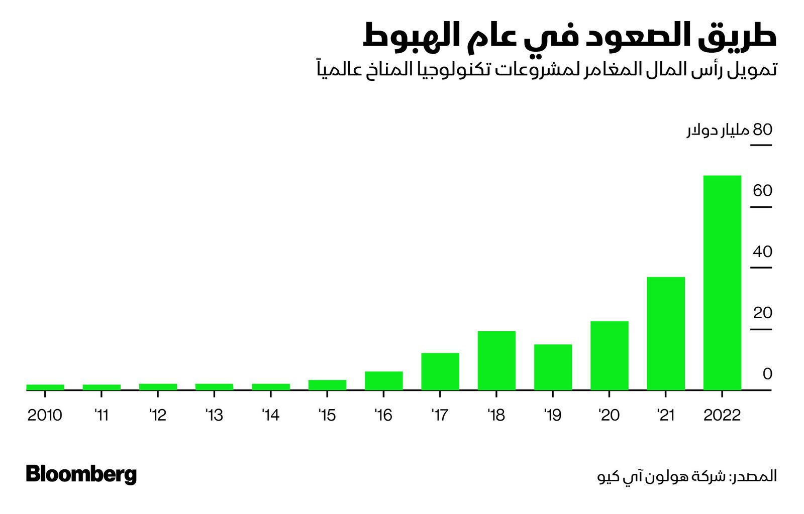 المصدر: بلومبرغ