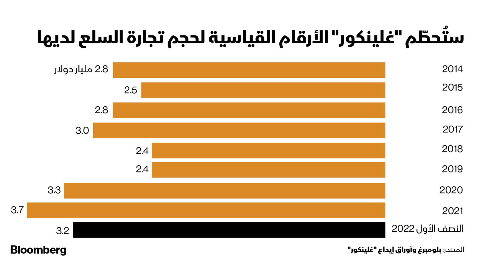 المصدر: بلومبرغ