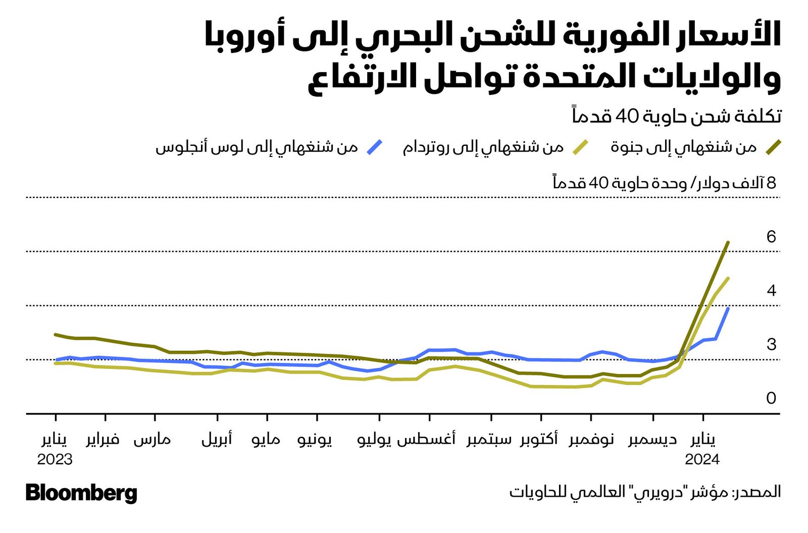 المصدر: بلومبرغ