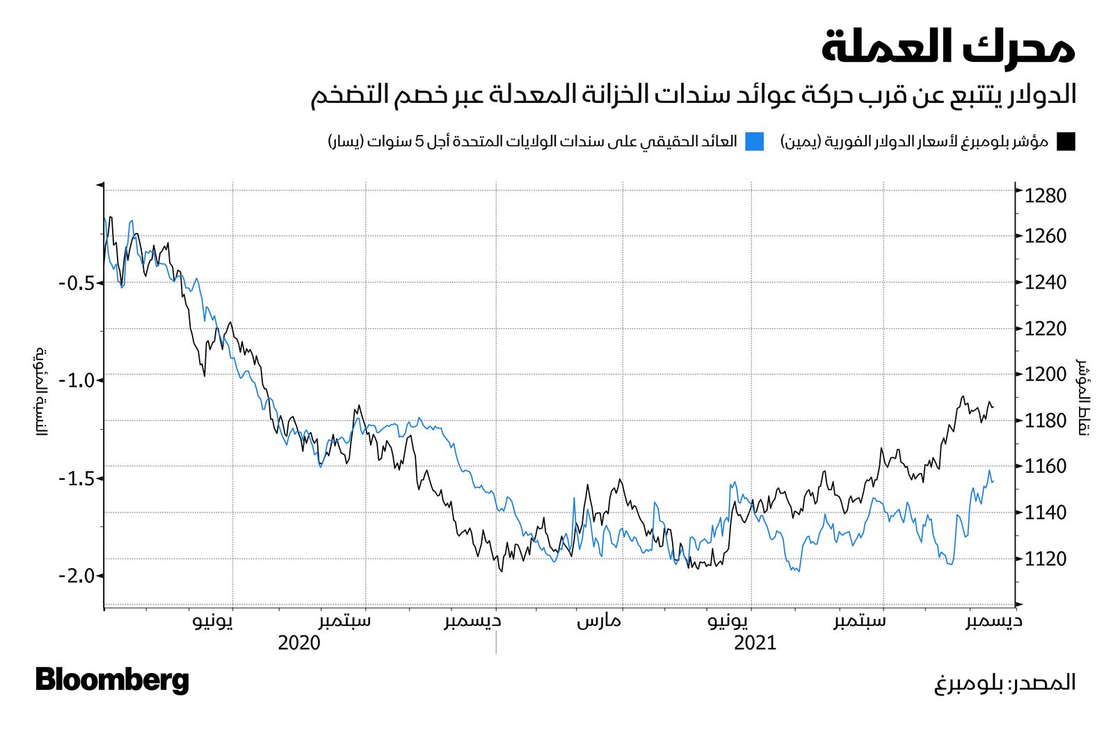 المصدر: بلومبرغ