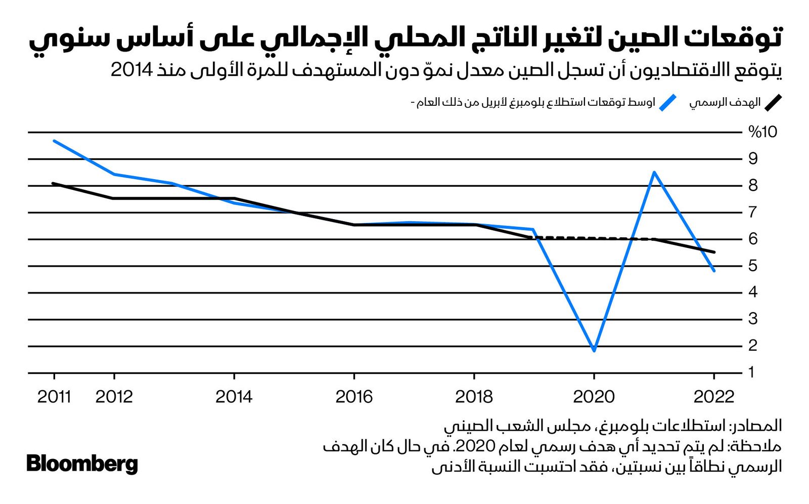 المصدر: بلومبرغ