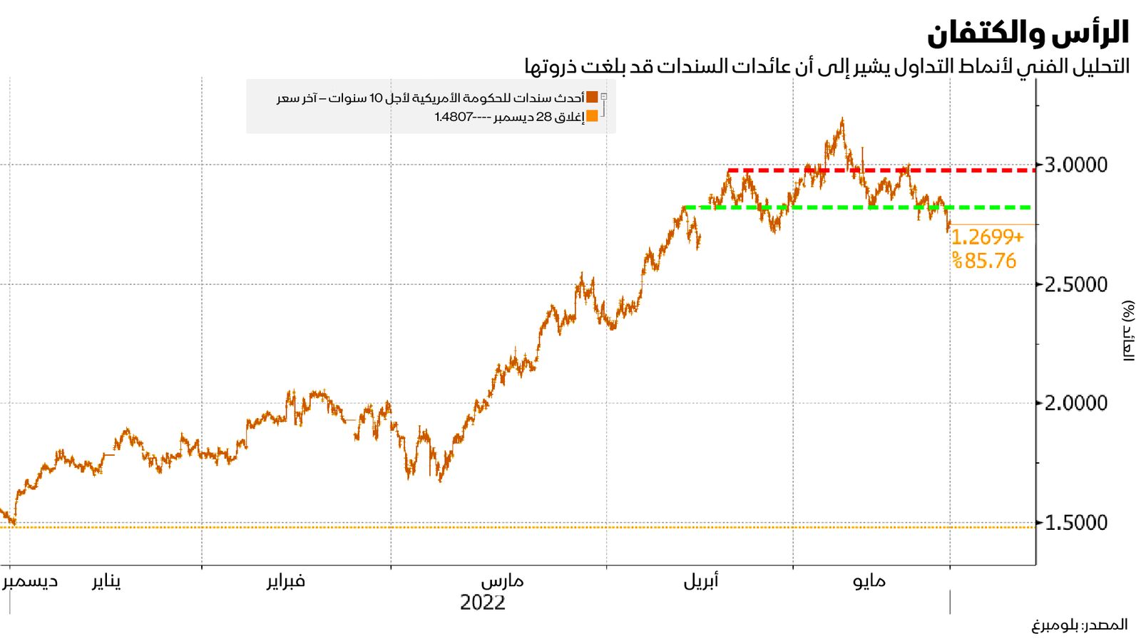 المصدر: بلومبرغ