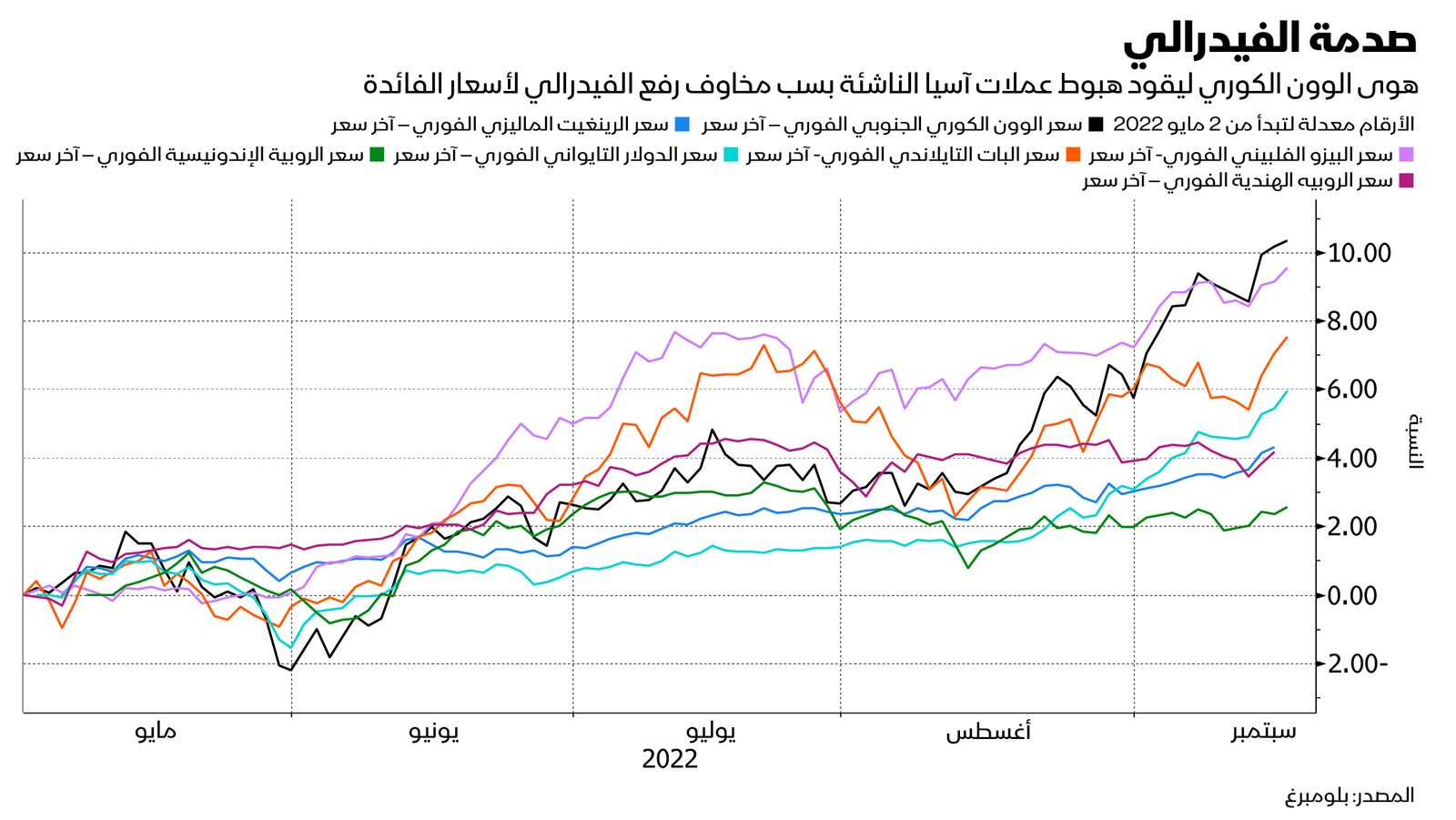 المصدر: بلومبرغ