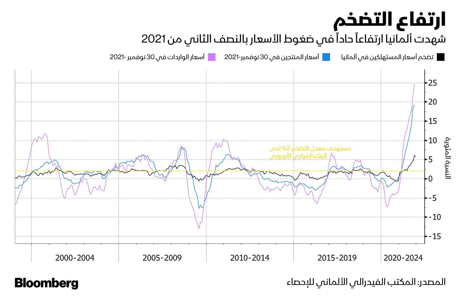 المصدر: بلومبرغ