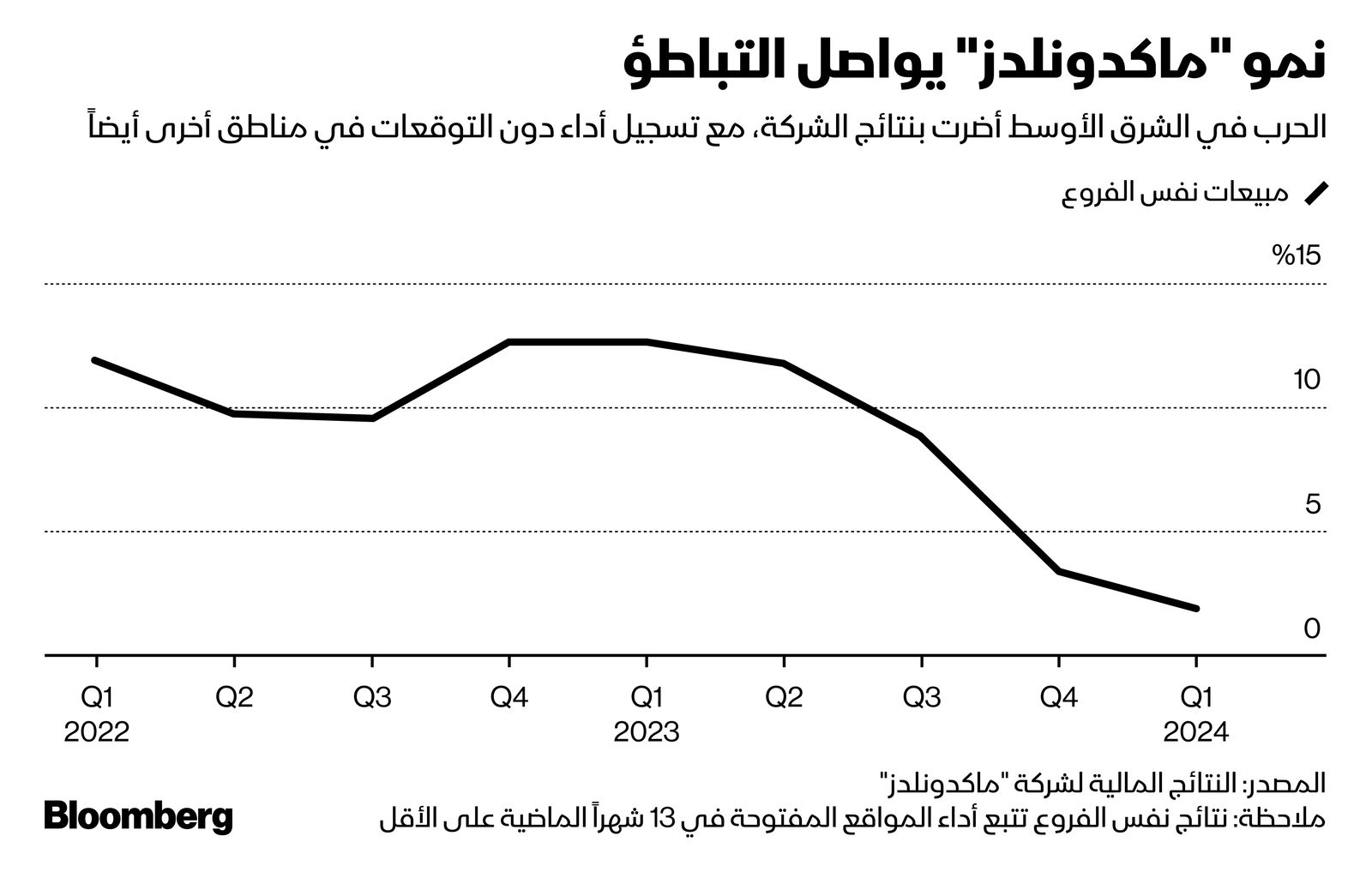 المصدر: بلومبرغ