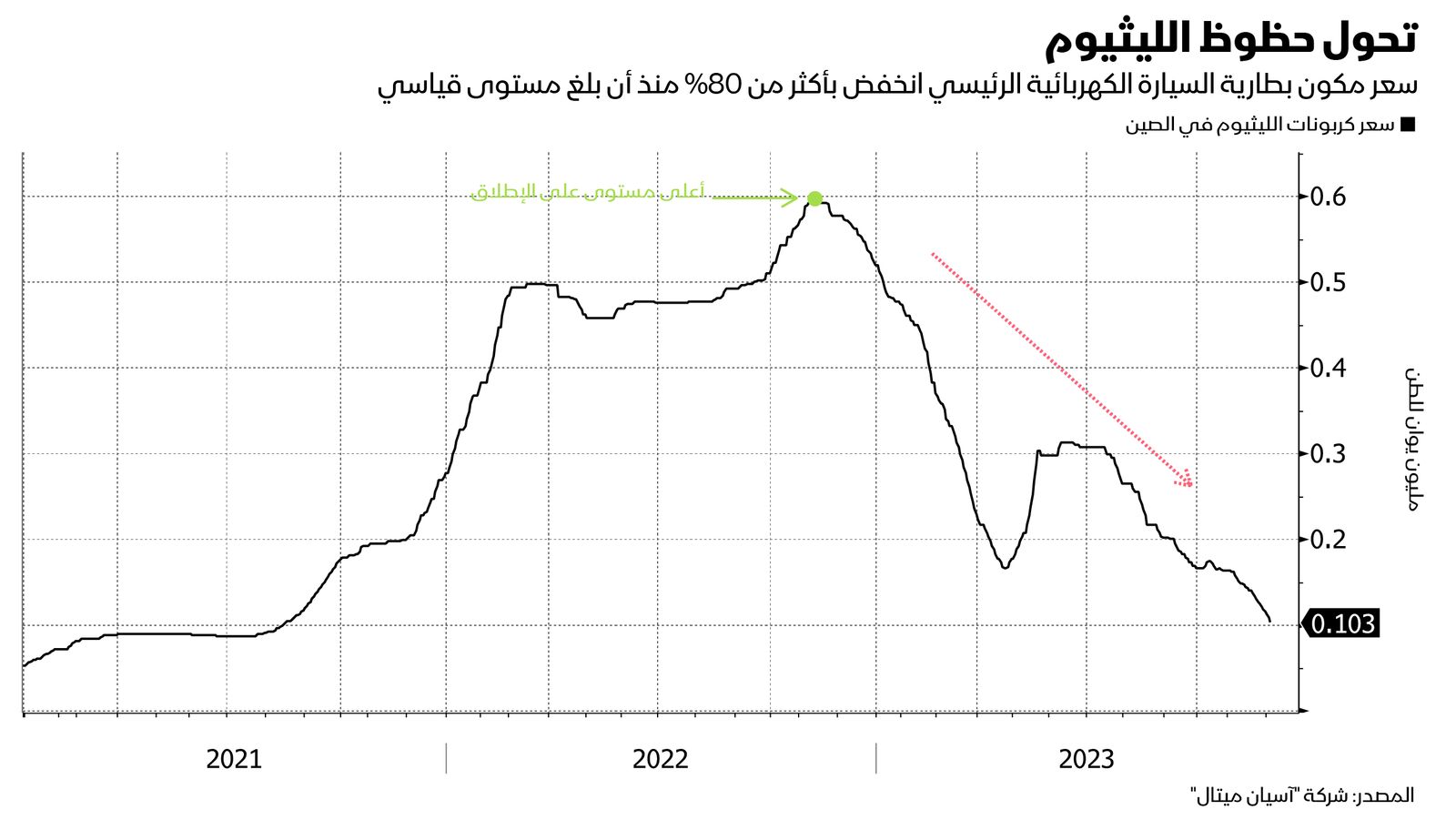 المصدر: بلومبرغ