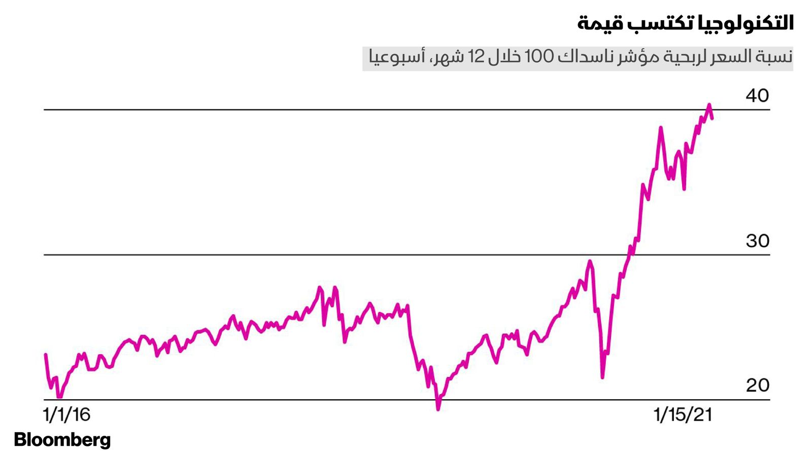 المصدر: بلومبرغ