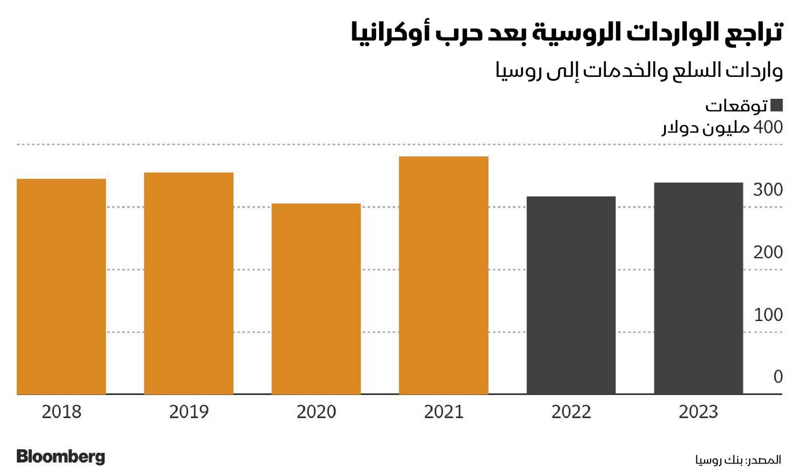 المصدر: بلومبرغ