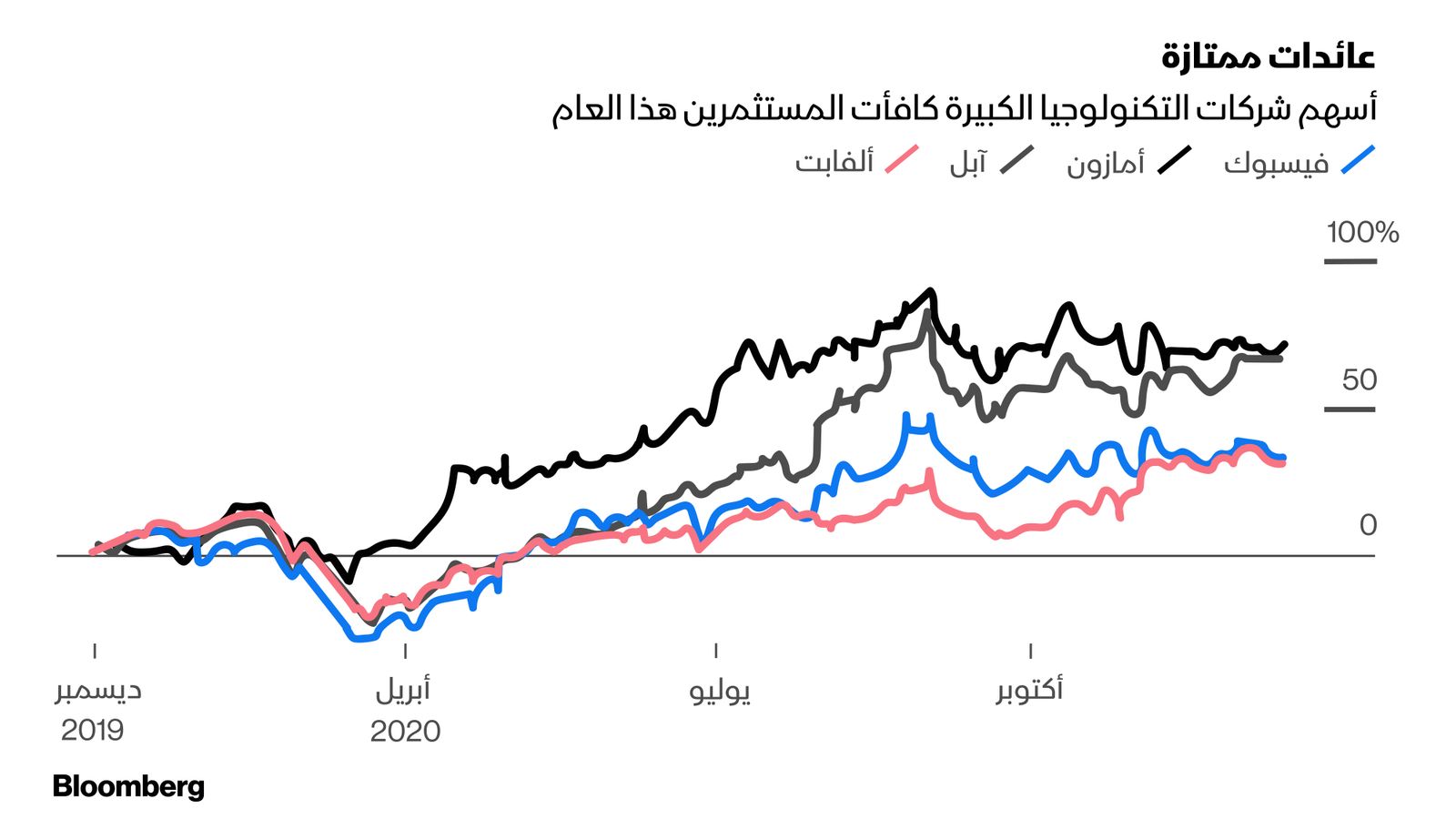 المصدر: بلومبرغ