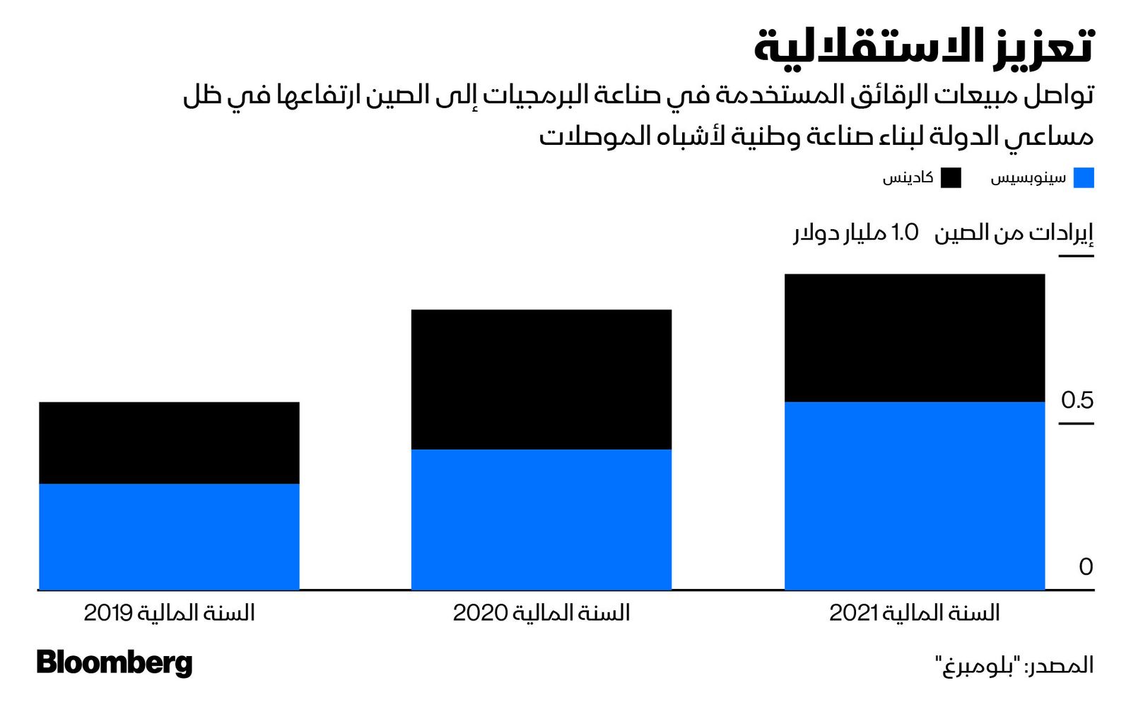 المصدر: بلومبرغ