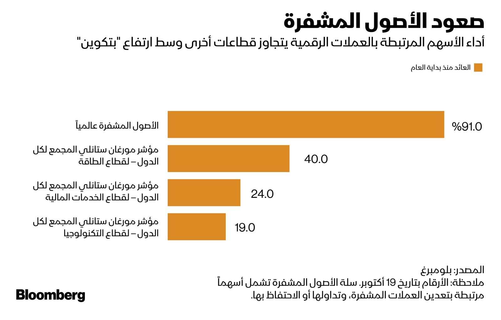 المصدر: بلومبرغ