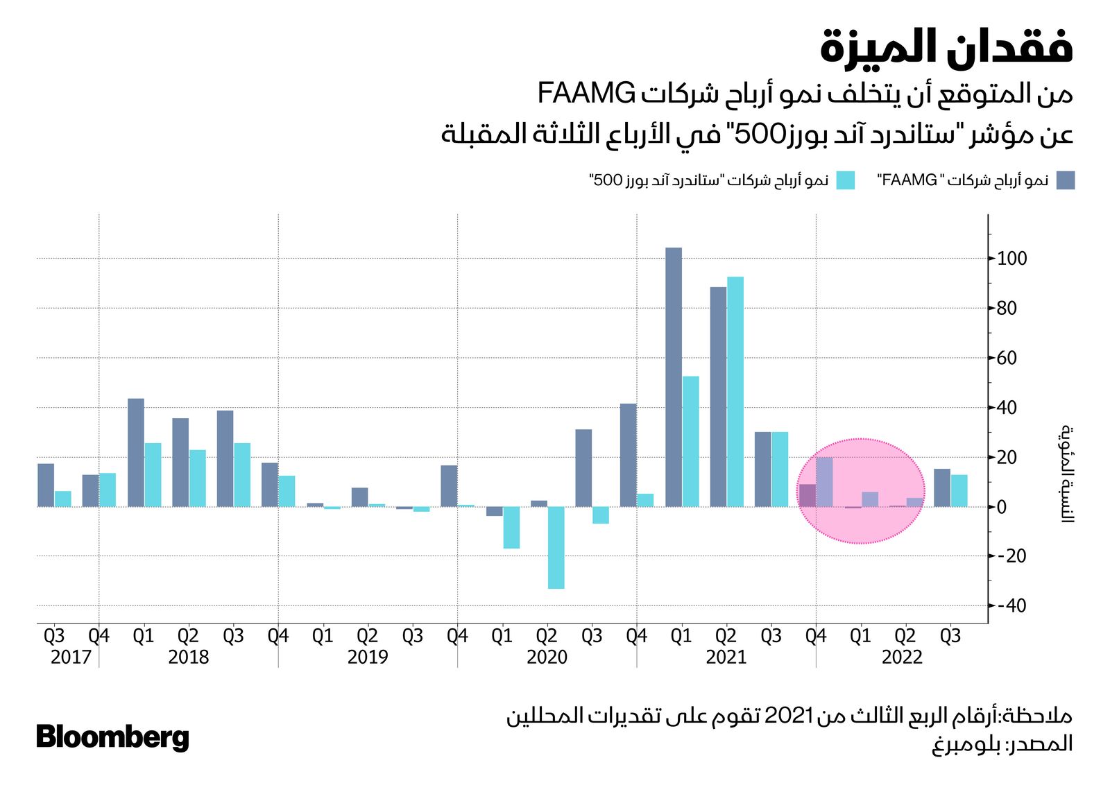 المصدر: بلومبرغ