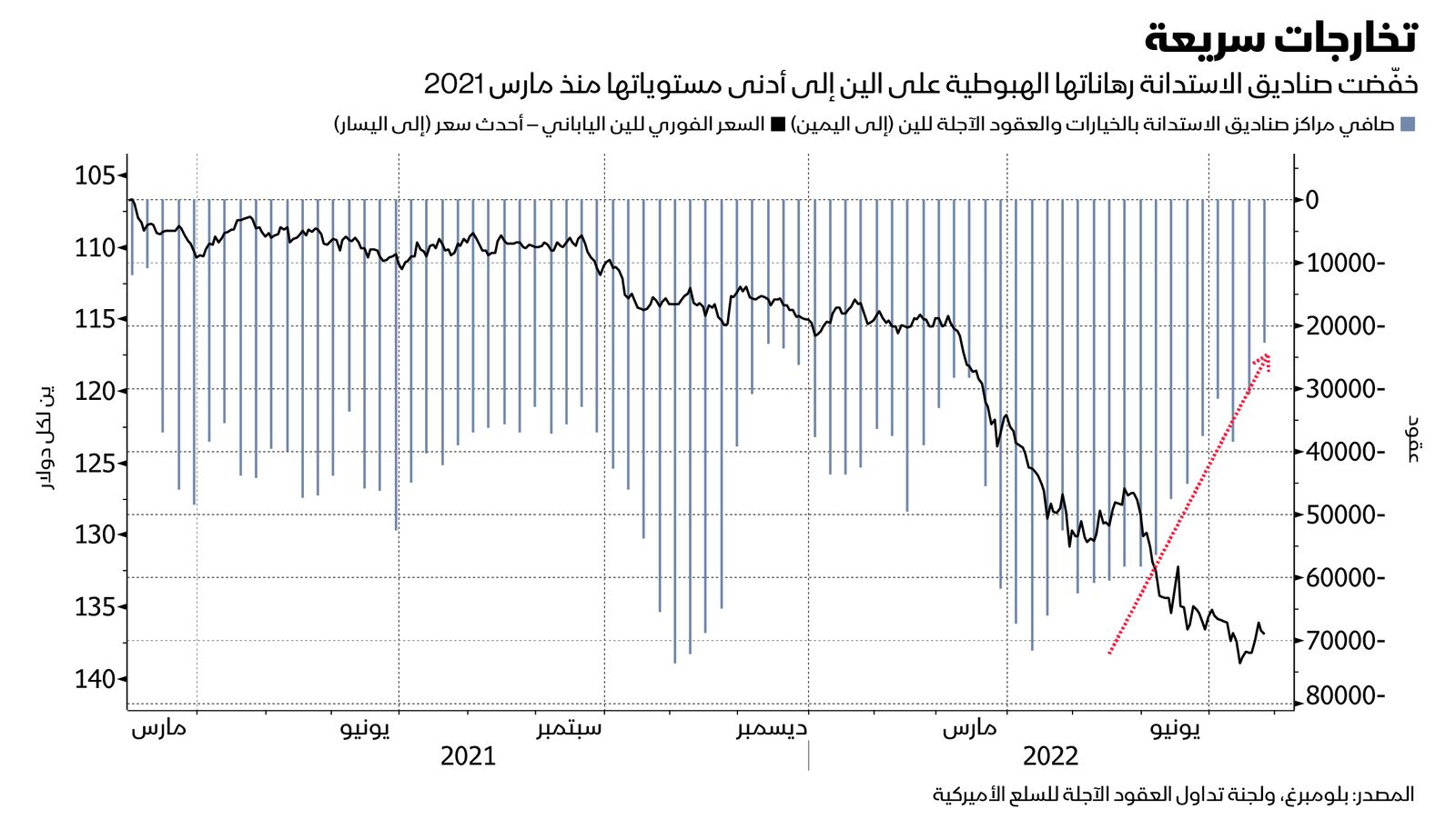 المصدر: بلومبرغ