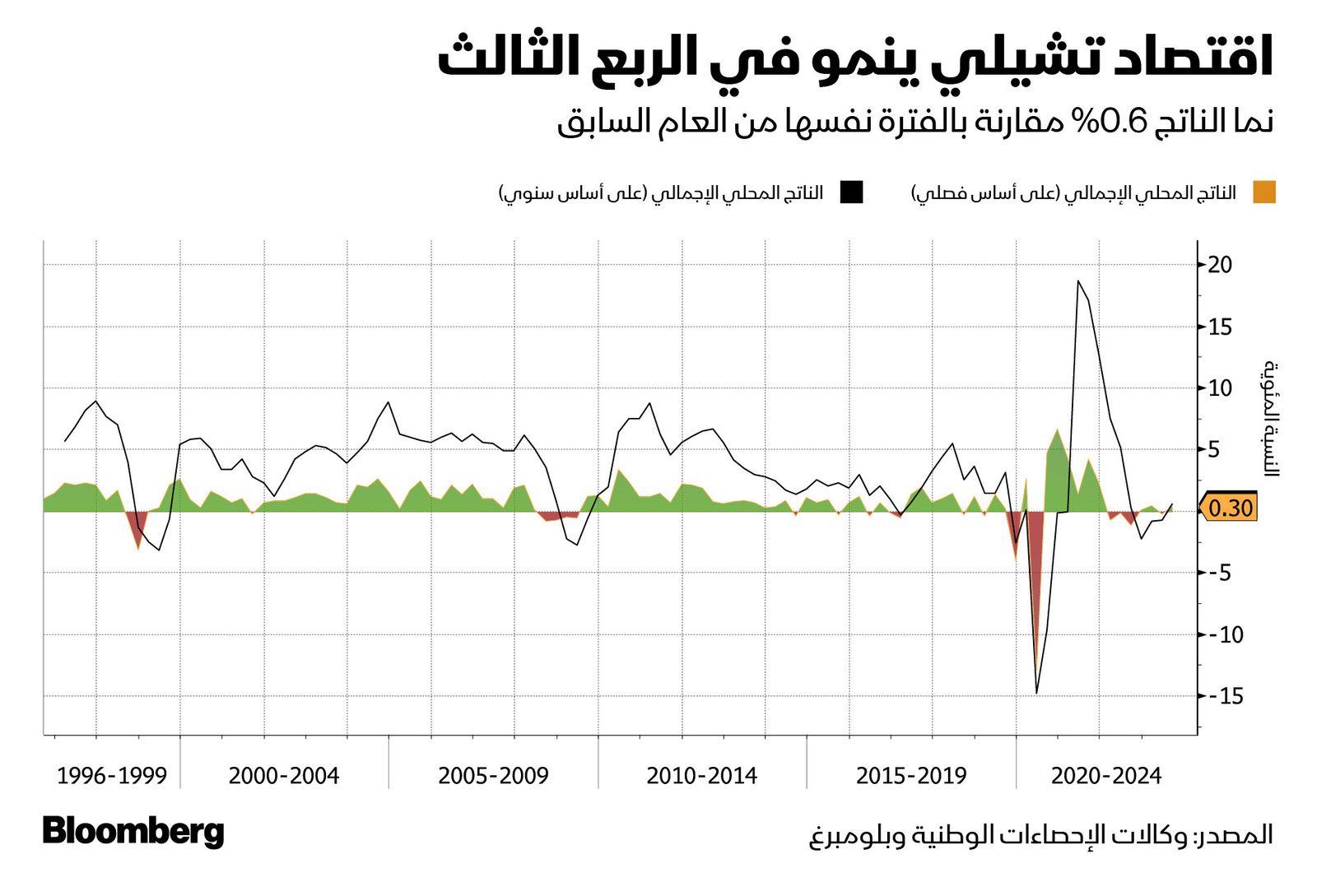 المصدر: بلومبرغ