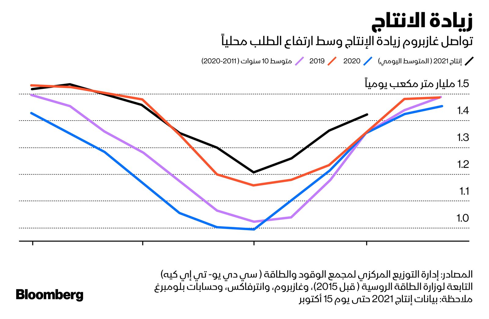 المصدر: بلومبرغ