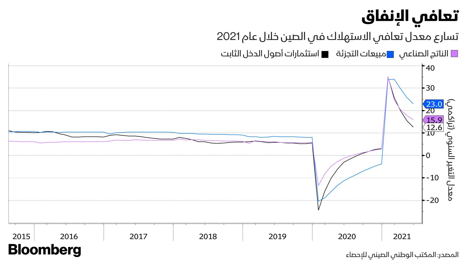 المصدر: بلومبرغ