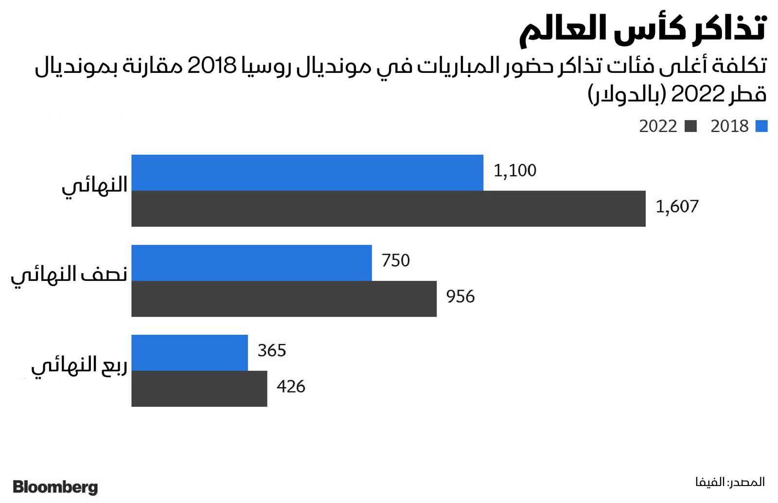 المصدر: بلومبرغ