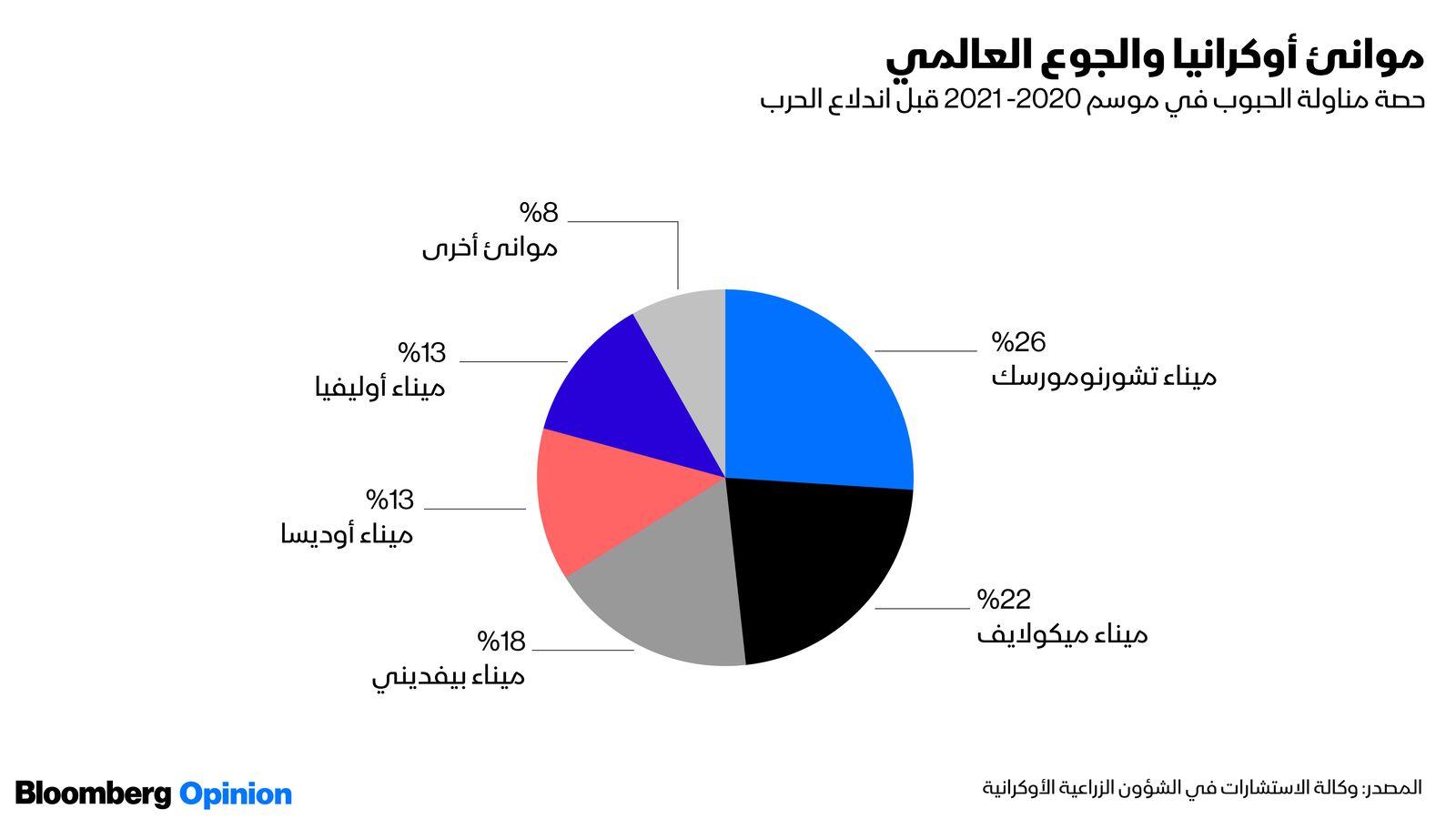 المصدر: بلومبرغ