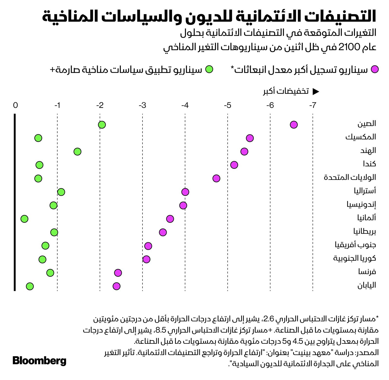 المصدر: بلومبرغ