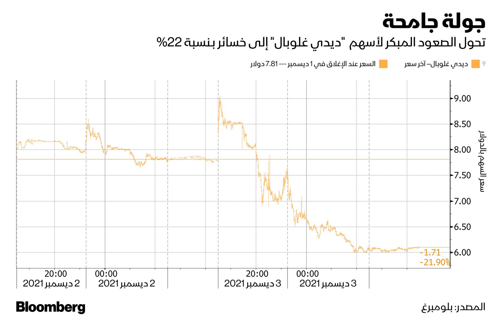 المصدر: بلومبرغ