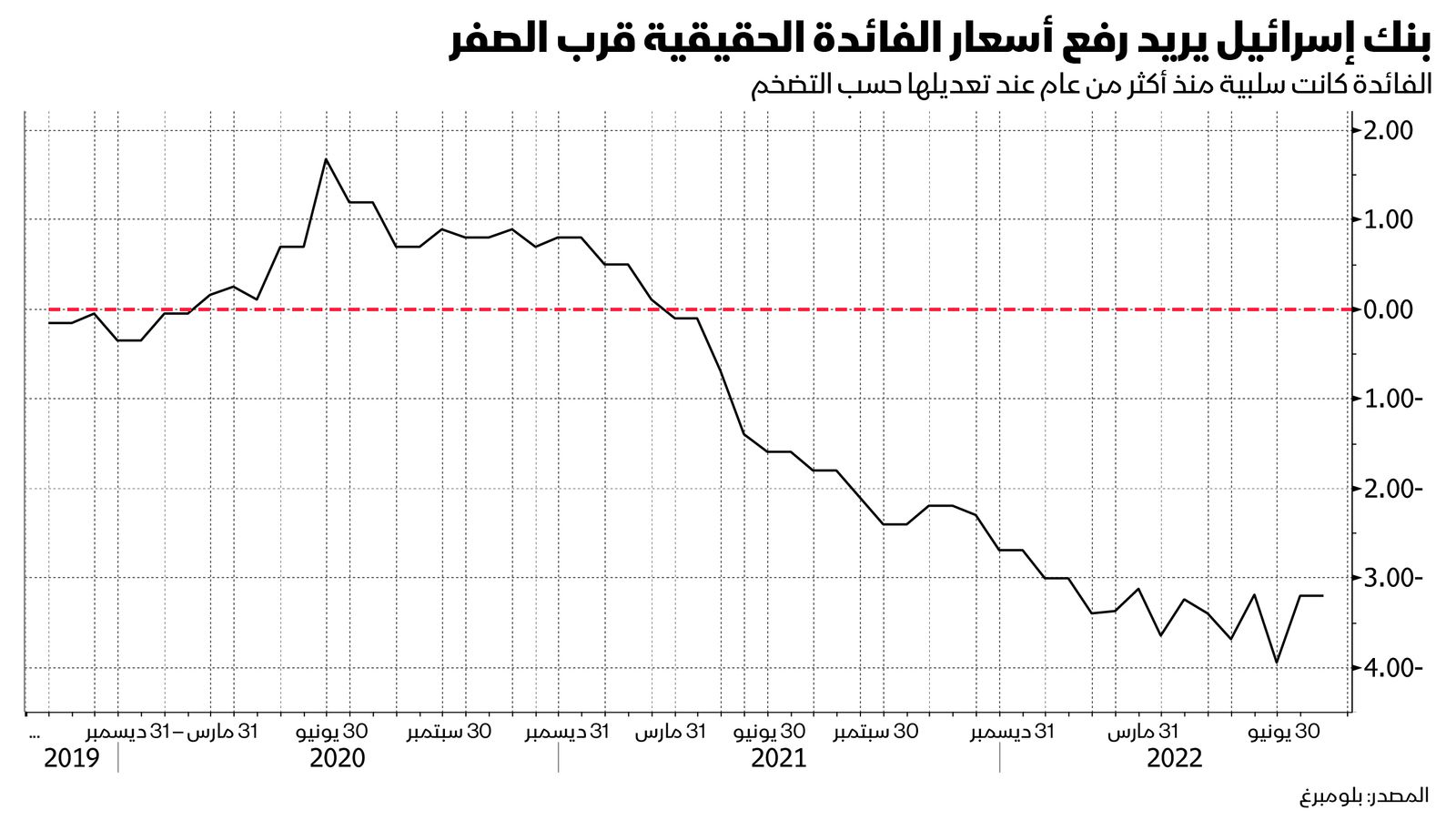 المصدر: بلومبرغ