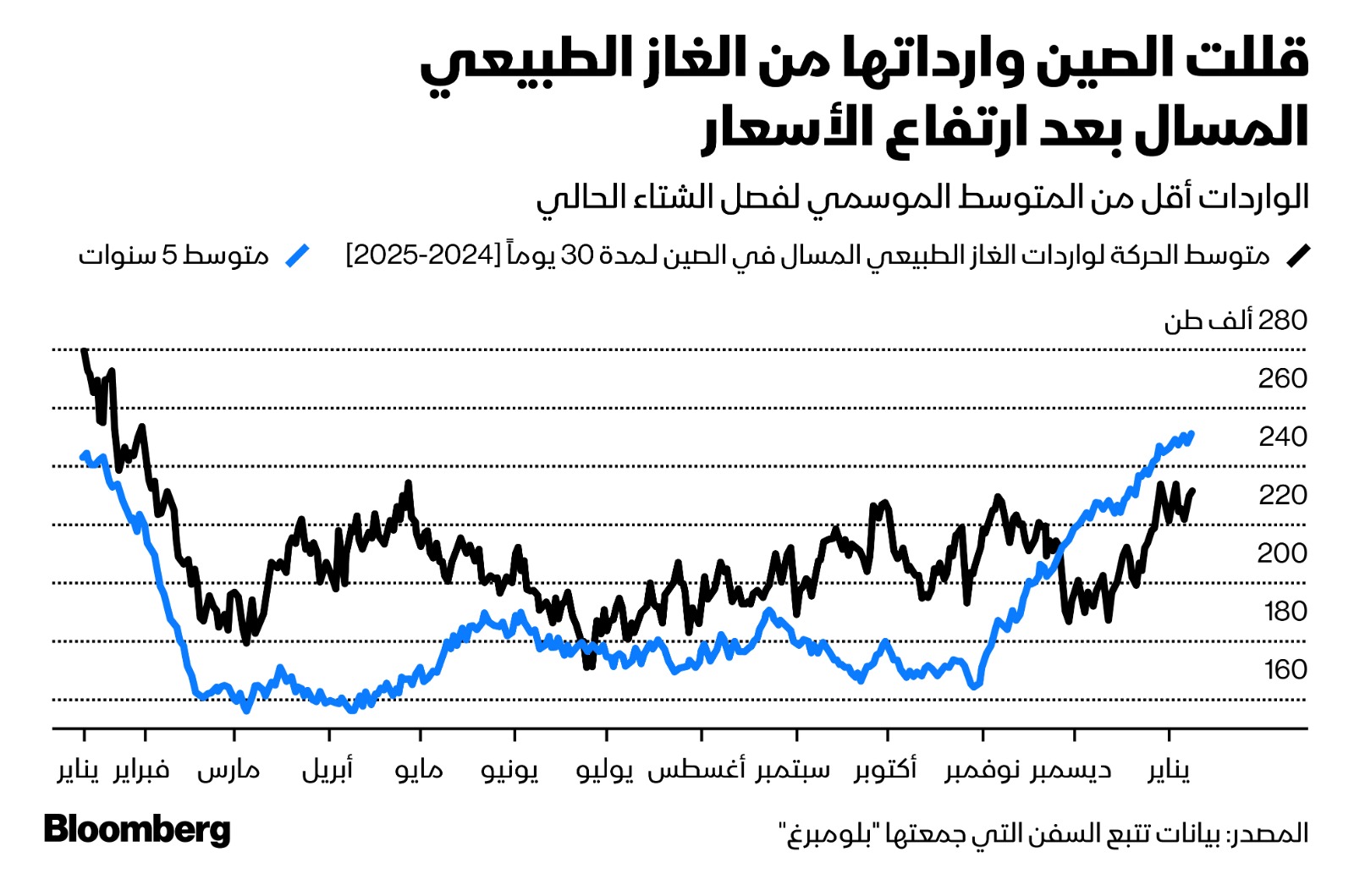 الصين تقلص مشترياتها من الغاز الطبيعي المسال في فصل الشتاء الحالي