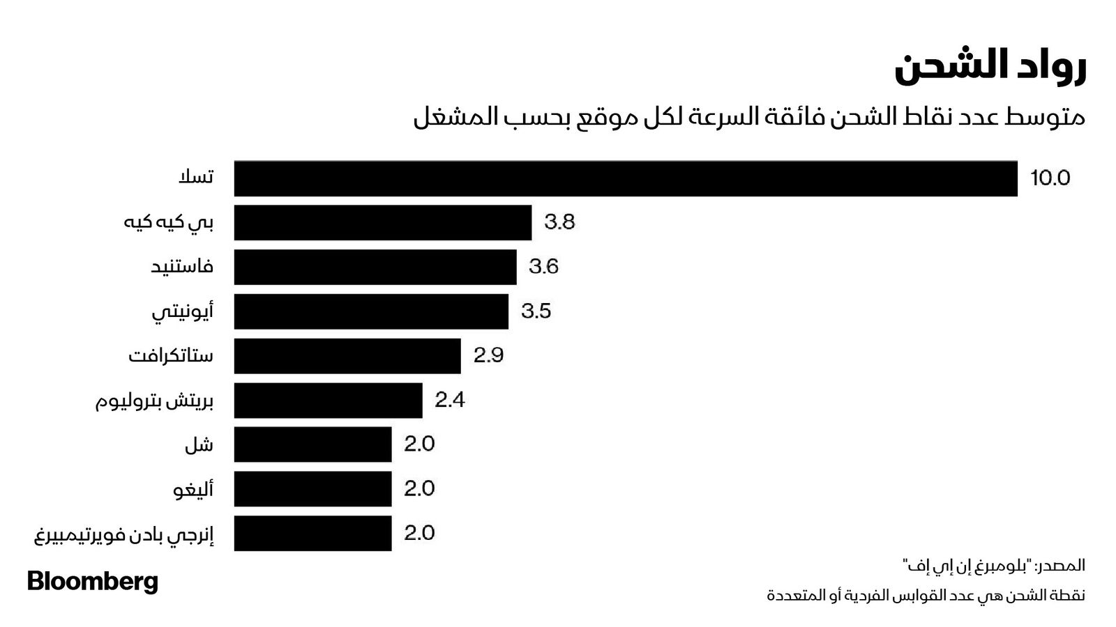 المصدر: بلومبرغ