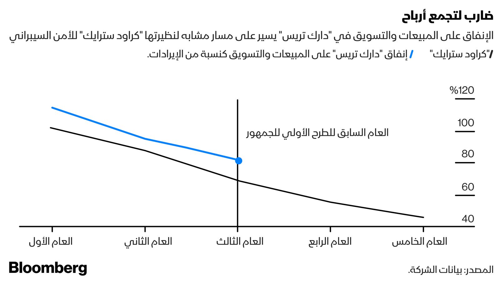 المصدر: بلومبرغ