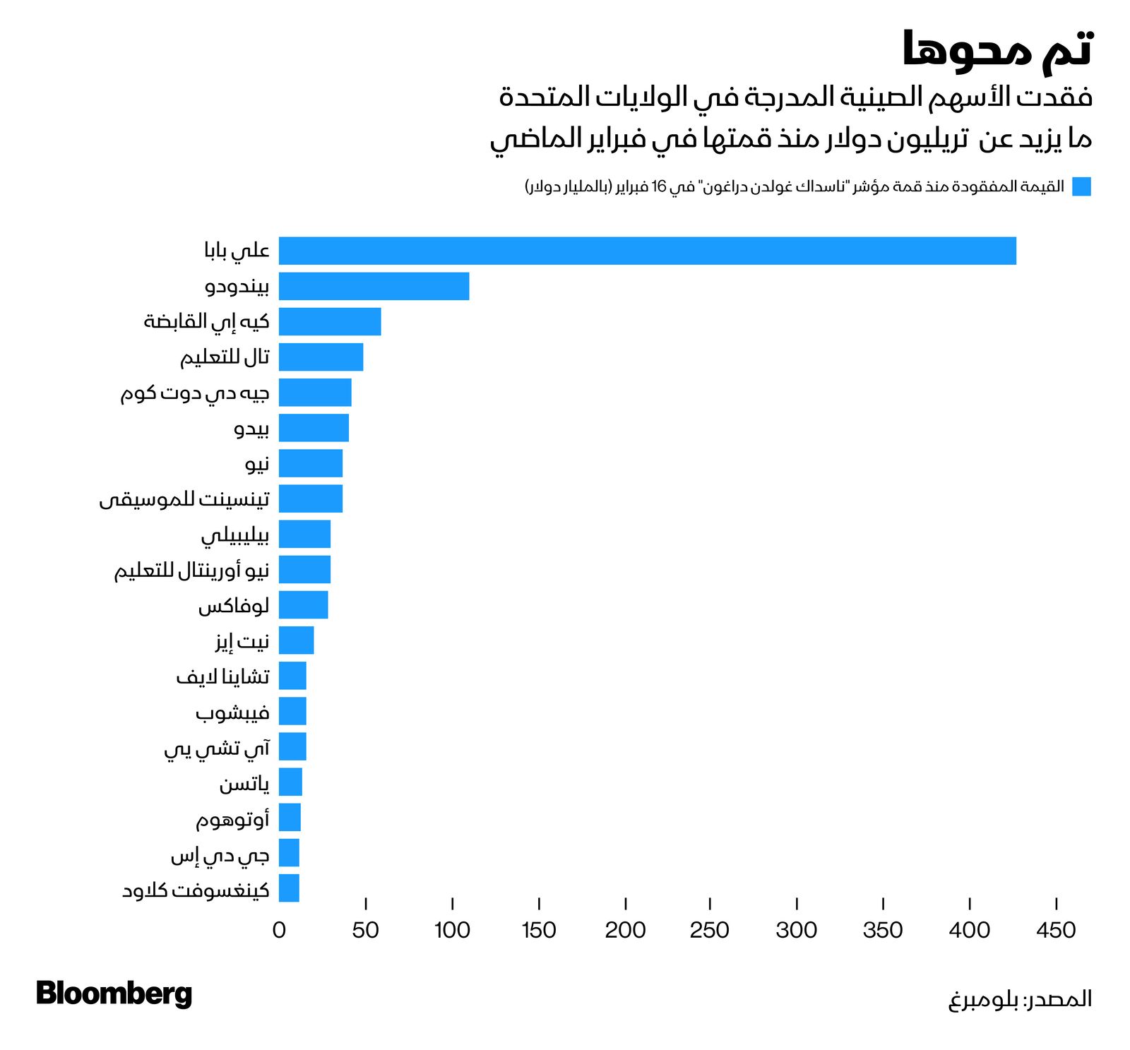 المصدر: بلومبرغ