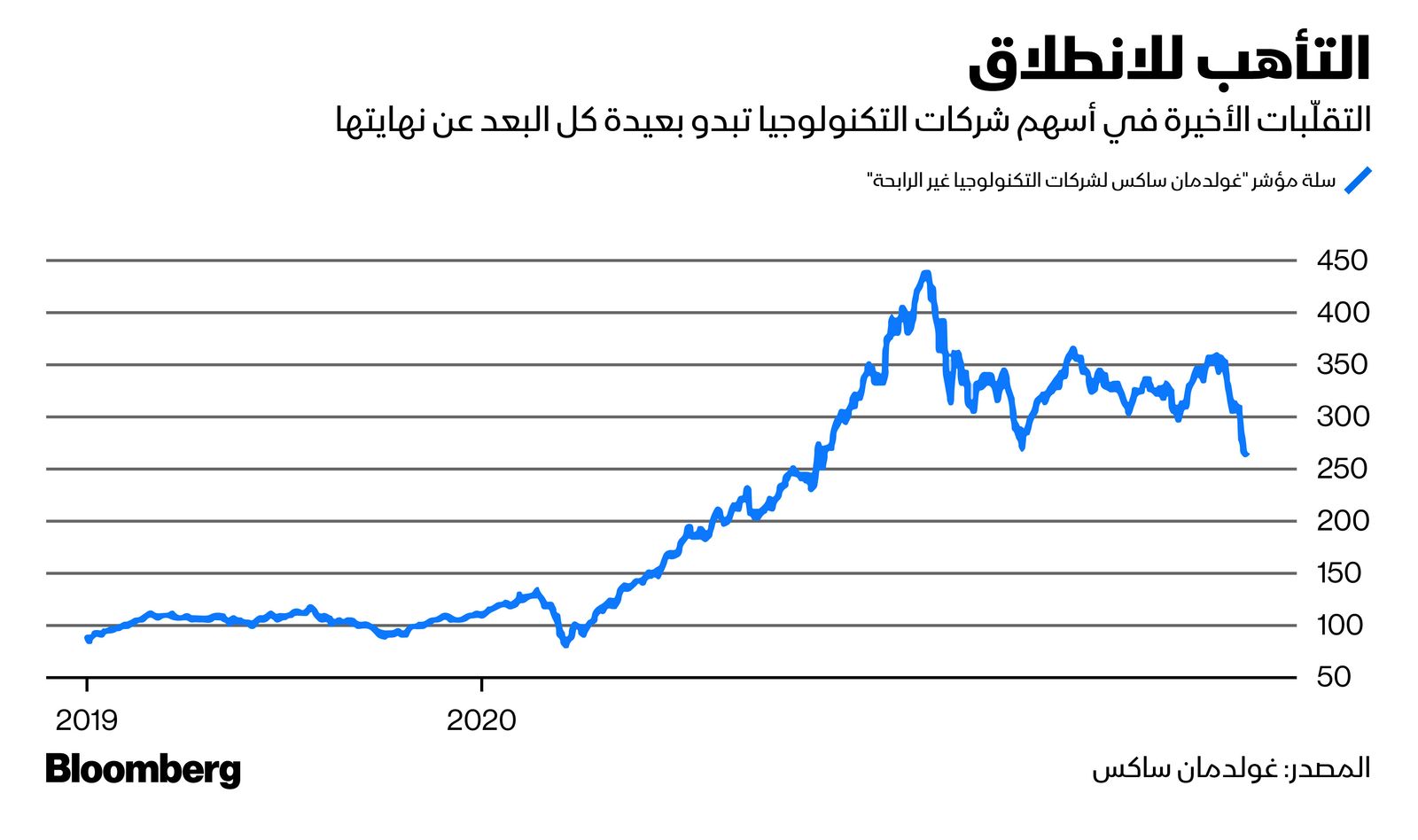 المصدر: بلومبرغ