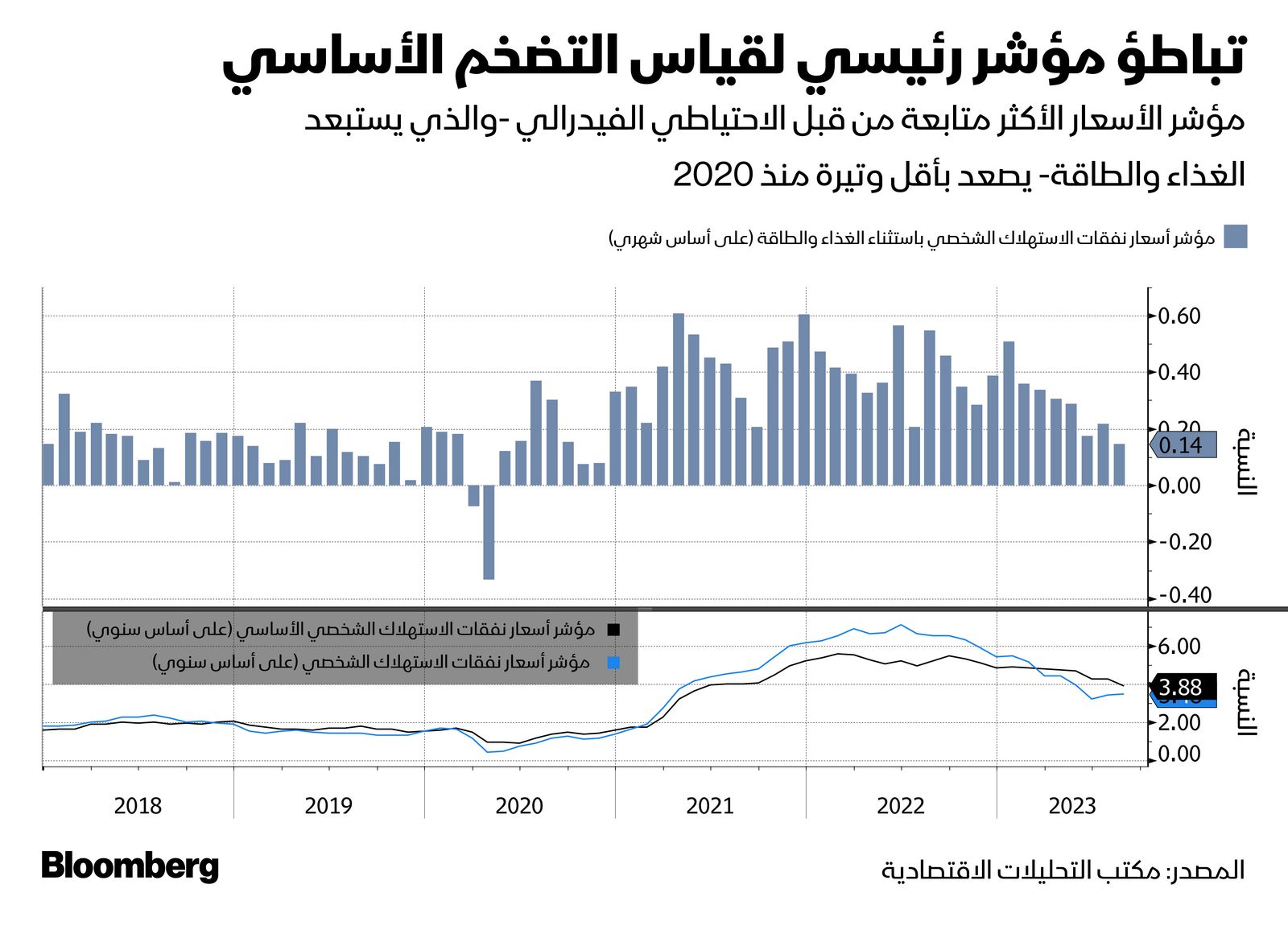 المصدر: بلومبرغ