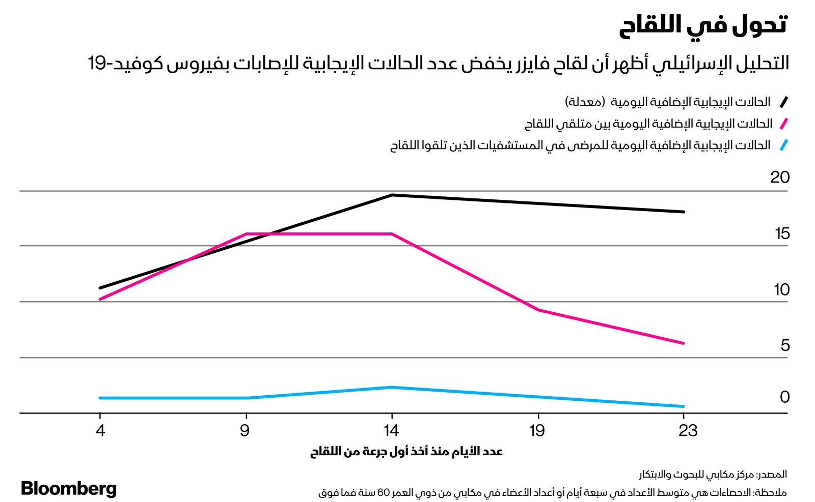 المصدر: بلومبرغ 