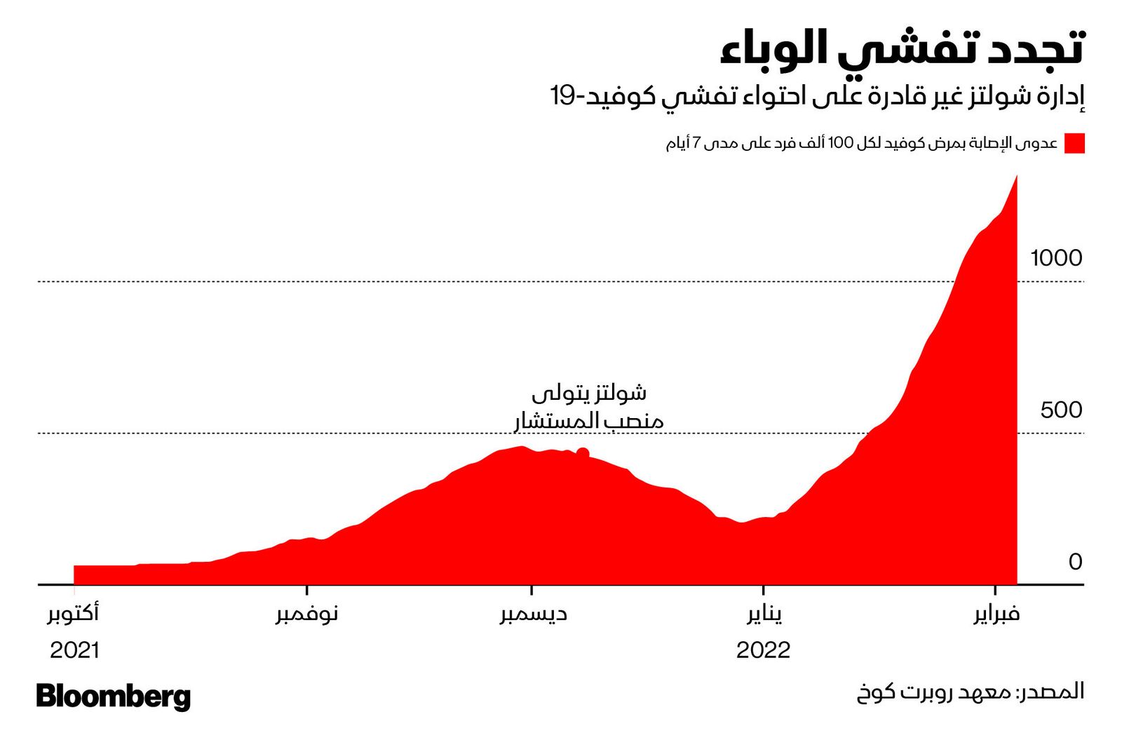 المصدر: بلومبرغ