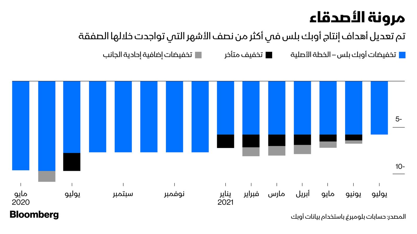 المصدر: بلومبرغ