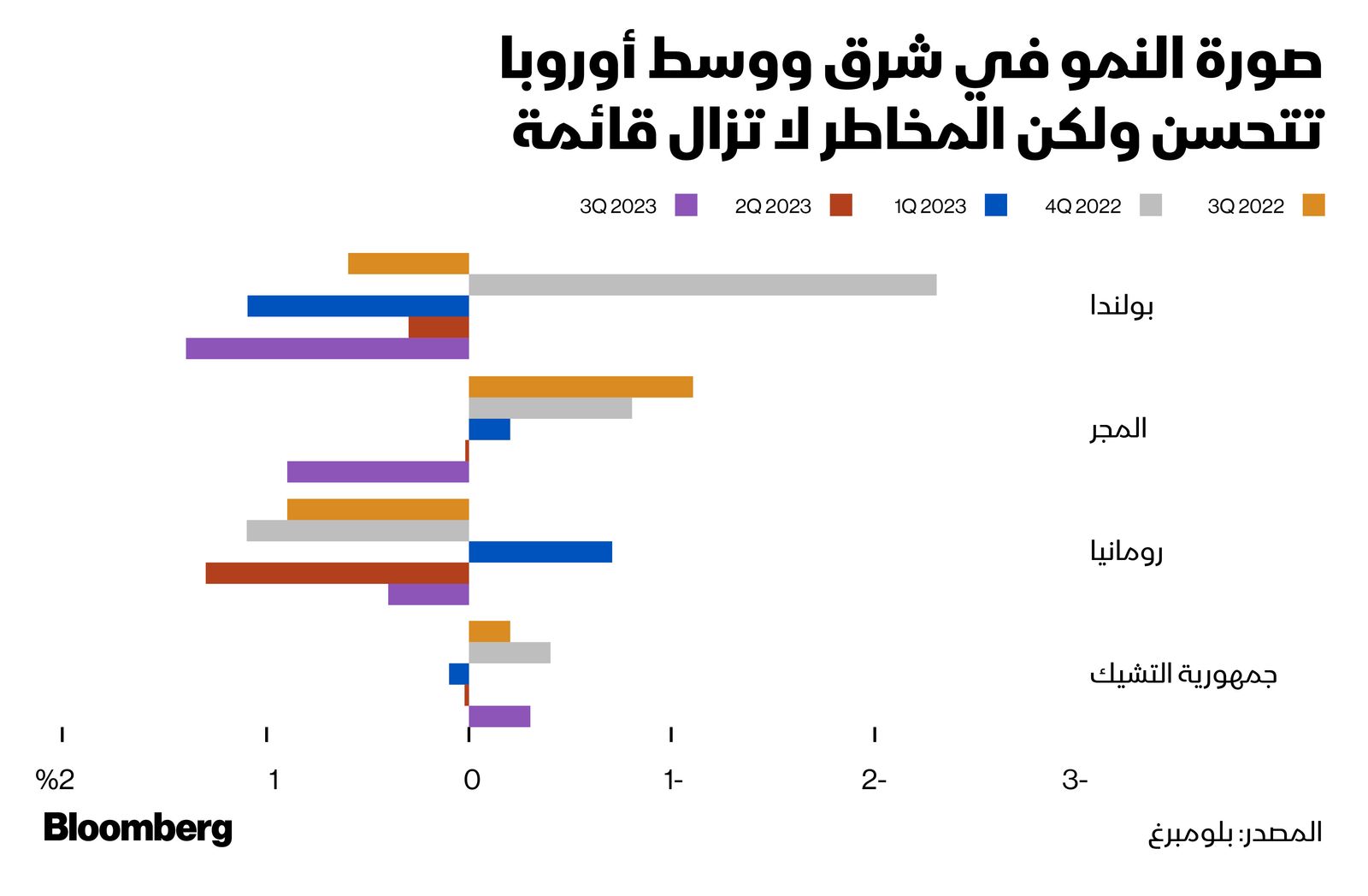 المصدر: بلومبرغ