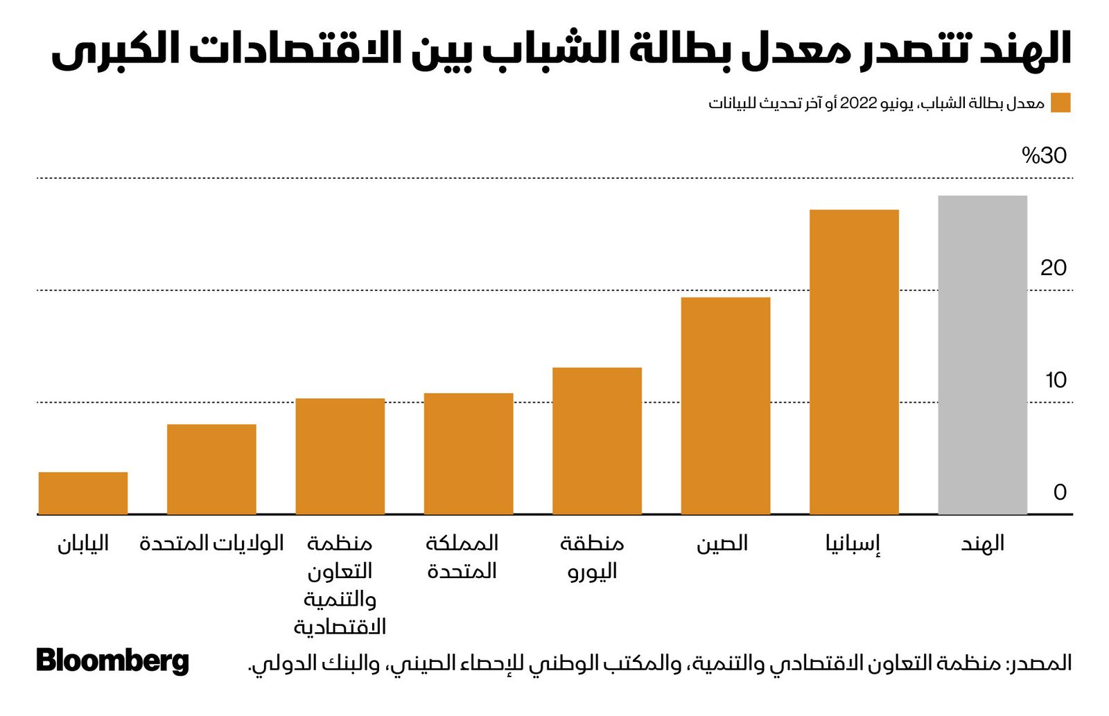 المصدر: بلومبرغ