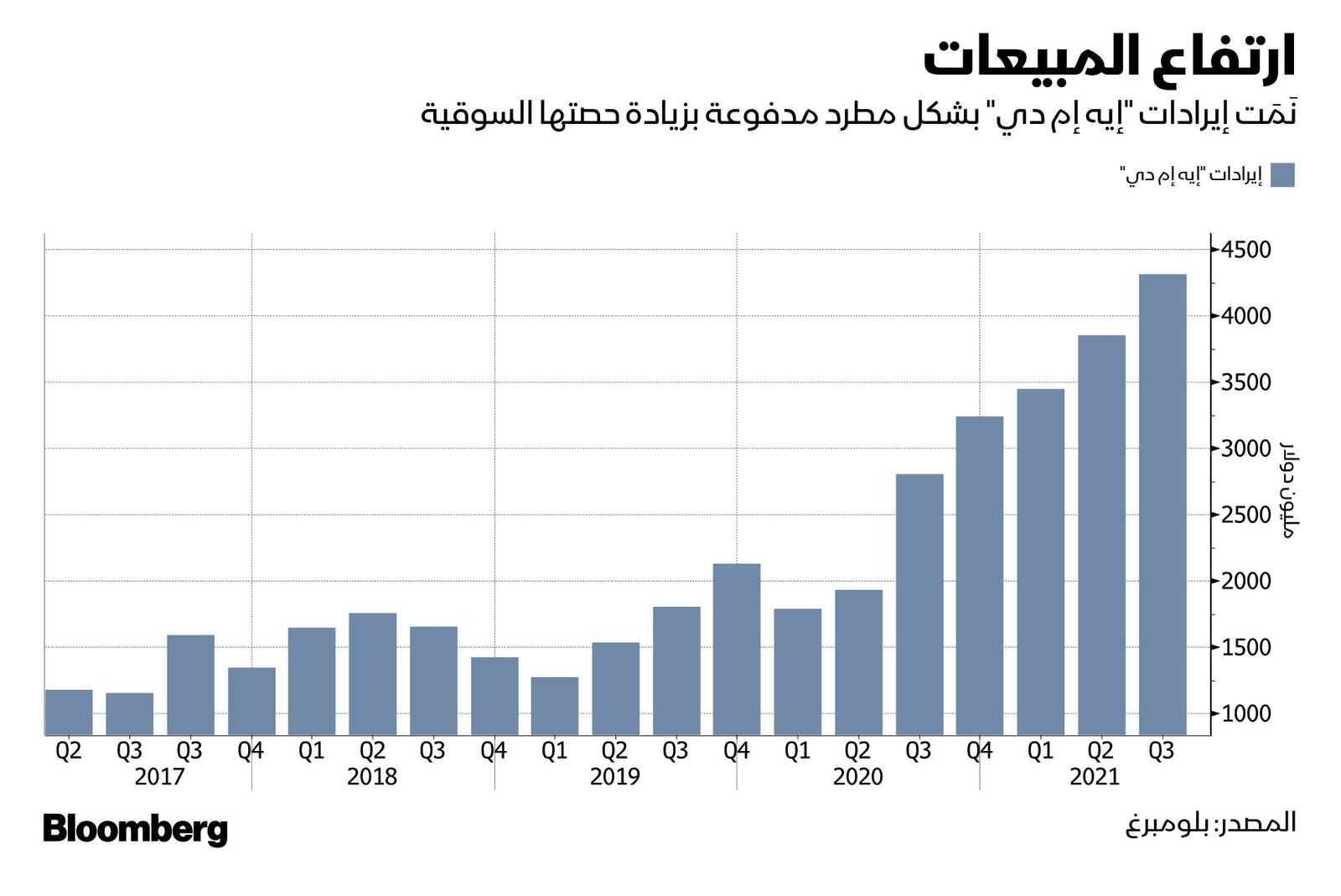 المصدر: بلومبرغ