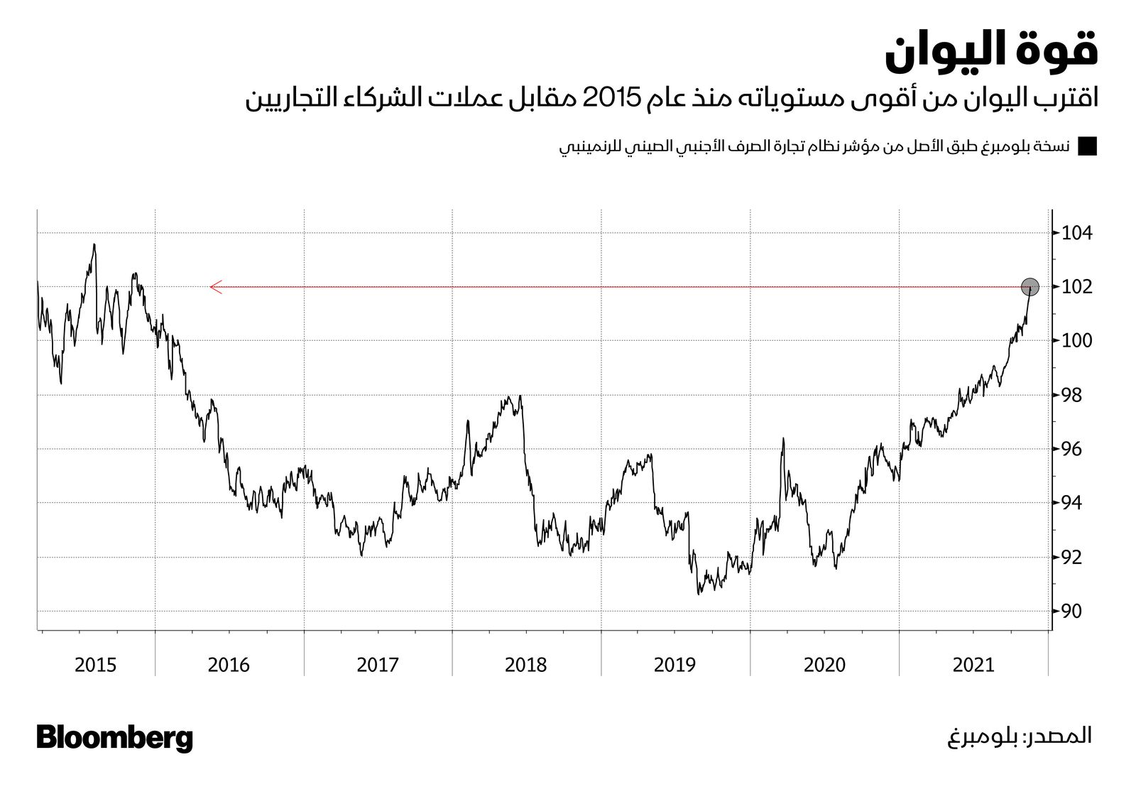 المصدر: بلومبرغ