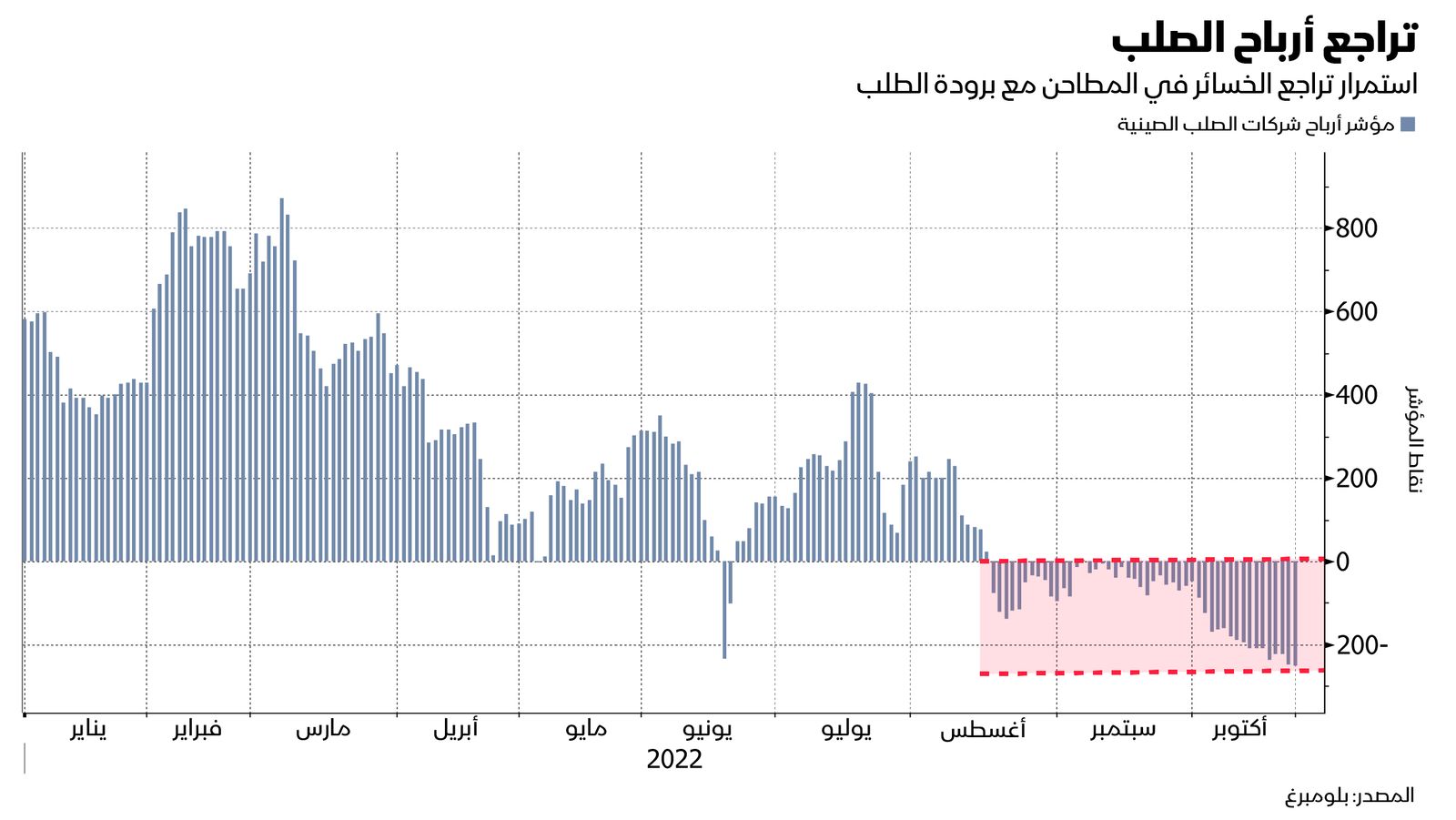 المصدر: بلومبرغ